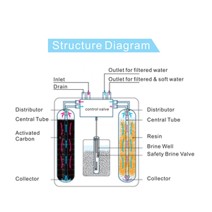 Système de filtration et <span class=keywords><strong>adoucisseur</strong></span> d'eau manuel <span class=keywords><strong>mini</strong></span> tout-en-un, capacité de 1000 L, filtration de 0,1 micron, machine de traitement de l'eau domestique - Product Image 4
