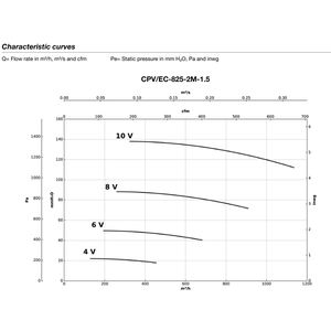 Ventiladores centrífugos anticorrosivos de plástico de una sola entrada SODECA, nuevos, de 230 V, 50/60 Hz, para el transporte de gases altamente corrosivos. - Product Image 4