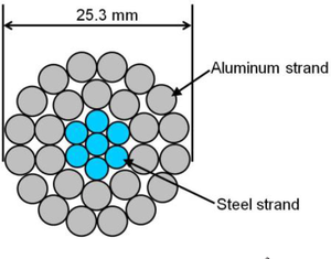 AAAC,AAC,ACSR,<span class=keywords><strong>ACAR</strong></span>,AACSR ,ACSR/AW tutti i conduttori ACSR AAC centrale elettrica a media tensione tamburo in legno senza alluminio nudo Sanheng - Product Image 6