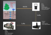 Componentes electrónicos PCBA personalizados PCB SMT BOM Service
