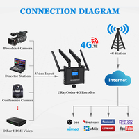Codificador HDMI WiFi 4G LTE H.265 1080p60 con Batería, Transmisión Inalámbrica Dual Stream SRT RTMP para Transmisión en Vivo en Exteriores