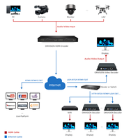 Codificador HDMI de 8 canales 4K H265 HEVC H264 IPTV Codificador de video de transmisión en vivo con UDP HLS RTMP RTSP SRT ONVIF