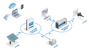 XTRA-N G3 시리즈 100V MPPT 태양광 가정용 전력 시스템 납산/리튬/젤 배터리 호환 98.6% 효율 1040W 최대 PV - Product Image 4