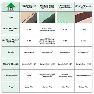 Panneau <span class=keywords><strong>de</strong></span> gypse résistant à l'eau <span class=keywords><strong>de</strong></span> qualité supérieure 9mm 2440x1220mm Panneau mural durable et <span class=keywords><strong>anti</strong></span>-moisissure pour sous-sols salles <span class=keywords><strong>de</strong></span> bains et cuisines - Product Image 2