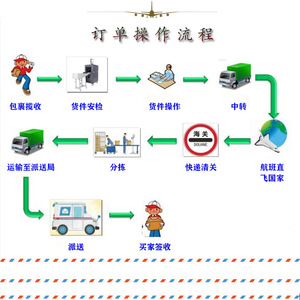 Servicio de Envío Exprés LCL por Sublimación para Transporte de Carga Global con Doble Despacho de Aduanas e Impuestos Incluidos - Product Image 3