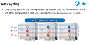 <span class=keywords><strong>Aire</strong></span> <span class=keywords><strong>Acondicionado</strong></span> Multi Split VRF VRV Midea de Solo Frío de 22 Toneladas con Tecnología Smart Doctor M, <span class=keywords><strong>Inverter</strong></span> DC - Product Image 6