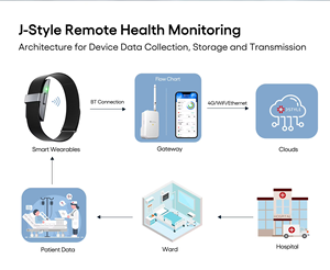 Attività di Fitness nanna Tracker medicale <span class=keywords><strong>senza</strong></span> Touch Screen Display Smart braccialetto Band per IOT Hombre con SDK per gli anziani - Product Image 2