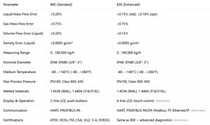 Endress+Hausers Promass 80E 83E, Solución Rentable para la Industria Alimentaria y de Bebidas, Higiénica/Compatible con CIP SIP, LCD de 2 Líneas/4 Líneas - Product Image 6