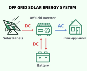 Sistema Completo de Energía Solar Híbrida de 3KW, 5KW, 10KW, Precio del Sistema ZM10KW-Off de 10kw - Product Image 5