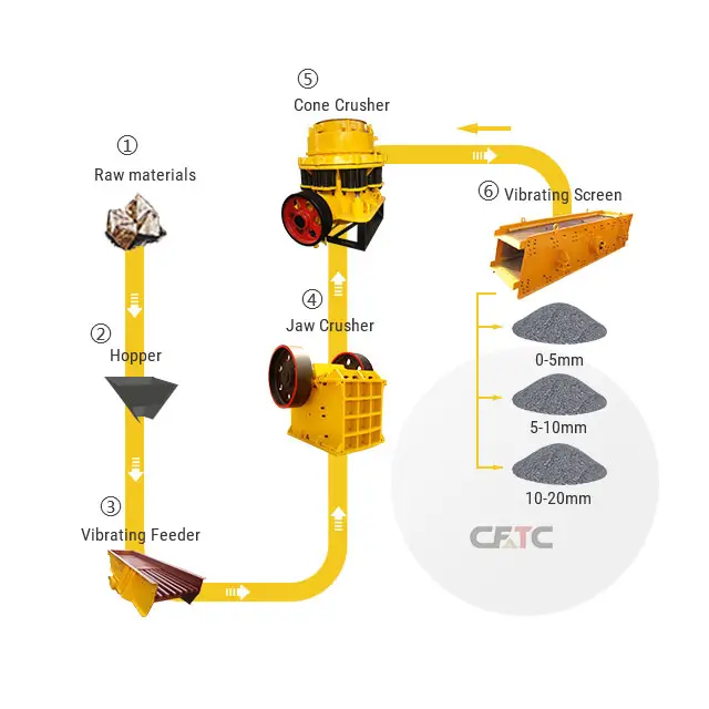 Completa la linea di produzione del frantoio di pietra 120ton per capacità di ora con il frantoio del cono e della mascella