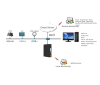 Gateway HMI Milesgo HMI2000-A55, Recopilación de Datos IOT Modbus, BACnet a BACnet IP, Modbus TCP, OPC UA, MQTT, BMS, BTL y CE