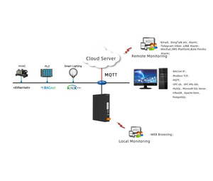 เกตเวย์ HMI Milesgo HMI2000-A55, ระบบรวบรวมข้อมูล IOT Modbus, BACnet to BACnet IP, Modbus TCP, <span class=keywords><strong>OPC</strong></span> <span class=keywords><strong>UA</strong></span>, MQTT, BMS, BTL และ CE - Product Image 4