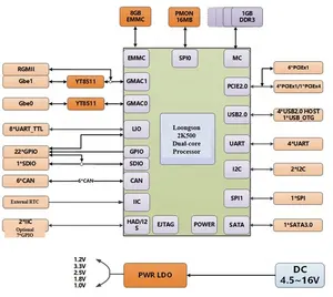 새로운 듀얼 코어 2K1500 프로세서 산업용 미니 모듈 84mm * 55mm COM-익스프레스 싱글 DDR3 SATA 이더넷 임베디드 데스크탑