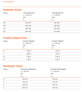 Couleur LED OSRAMs DURIS S 5 GD PSLM31.14-RNSJ-25-1 0.29W Bleu Profond 439-461nm 2.85V 3.0x3.0mm Commercial/Industriel/Détail Led - Product Image 6