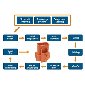 บริการออกแบบแม่พิมพ์พลาสติกตามสั่ง OEM บริการฉีดขึ้นรูปชิ้นส่วนพลาสติก ผู้ผลิตแม่พิมพ์ฉีดขึ้นรูป เครื่องใช้ไฟฟ้าภายในบ้าน - Product Image 6