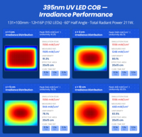 Système de polymérisation UVA 365 395 385 420 405nm UV LED pour la sérigraphie, l'encre d'étiquetage, la chambre de polymérisation, le four et la machine d'exposition d'impression
