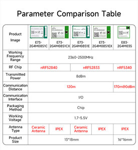 บอร์ด PCB ประสิทธิภาพสูง Ebyte ODM E73-2G4M08S1C I/O รองรับโปรโตคอล BLE 4.2/5.0 ชิป RF NRF52840 2.4GHz โมดูลไร้สาย Ble - Product Image 6