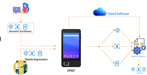 Gran oferta HFSecurity FP07 7 pulgadas GPS biométrico tableta resistente Android huella dactilar NFC ID escáner tiempo asistencia máquina para banco - Product Image 5