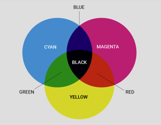 Couleur mélangée/CMYK
