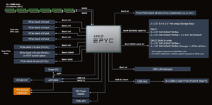 เซิร์ฟเวอร์แร็ค2U หนึ่งซ็อกเก็ต AMD epyc ESC4000A-E12 4th สำหรับการวิจัย Ai HPC - Product Image 4
