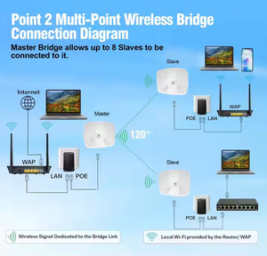 Ngoài trời Long <span class=keywords><strong>Range</strong></span> <span class=keywords><strong>20km</strong></span> 30km <span class=keywords><strong>Wifi</strong></span> Antenna với RJ45 cầu không dây cho CCTV Transmitter Loại sản phẩm định tuyến - Product Image 4