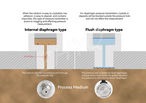 絶対マイクロ圧力ダイヤフラム型クランプ取り付けステンレス鋼IP65精度0.25% FS圧力トランスミッタ - Product Image 6