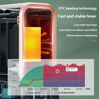 Chauffage électrique Portable chauffage de pièce Mini ménage plus chaud Machine PTC ventilateur chauffage électrique pour bureau d'hiver
