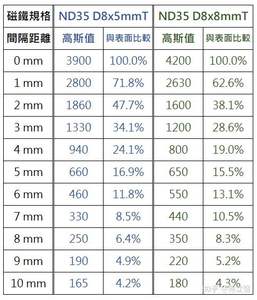 Magneti a disco neodimio <span class=keywords><strong>terra</strong></span> <span class=keywords><strong>rara</strong></span> forte N52 8 mmx3 mm 5 mmx1 mm diametralmente magnetizzato adesivo rotondo piccolo grande magnete circolare - Product Image 3