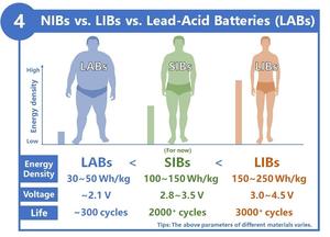 12.4V 80Ah 1500CCA 트럭용 나트륨 이온 스타트-스톱 자동차 배터리 Na+ 12V SIB 자동차 시동 보트 크랭킹 배터리 - Product Image 6