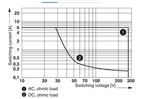 รีเลย์ PLC-RSC-24DC/21 BSC แบบมีเทอร์มินัลบล็อก ชนิด 1-10 หน้าสัมผัส รองรับสายไฟขนาด 1-5 AWG - Product Image 3