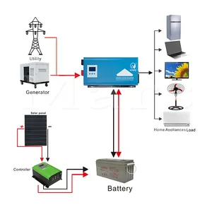 Factory Price 5000W Solar Systems off Grid Complete Hybrid Solar Power panneau solaire 5000w solar home kit