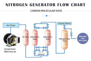 99.999% N2 Zuiverheid Cilindrische Zeoliet 1.1-1.3Mm Cms 260 280 Koolstof Moleculaire Zeef Adsorbens Voor Stikstof Generator - Product Image 3