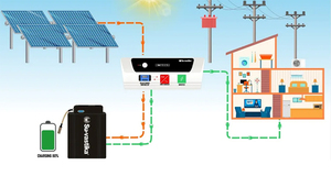 Système solaire hors réseau écologique de 7 kW pour une vie durable - Product Image 6