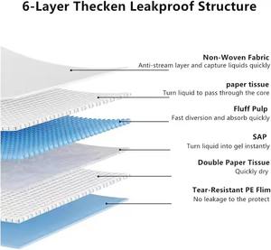 Bantalan latihan anjing, 60x90cm sentuhan lembut anti bocor, bantalan latihan anjing, 6 lapis, penyerapan kuat, bantalan anak anjing bahan katun, ramah kulit untuk anjing - Product Image 4