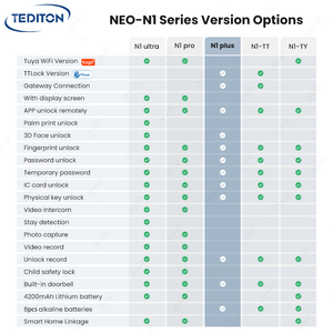 Serrure de porte intelligente biométrique numérique avec reconnaissance faciale 3D NEO, interphone vidéo, contrôle à distance via l'application TTlock - Product Image 2