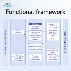 เกตเวย์ ModBus รุ่น Ebyte ODM NA111-E แปลง TCP/IP เป็น RTU RS485 เป็น Ethernet RJ45 รองรับการส่งข้อมูลแบบโปร่งใส ใช้พลังงาน POE สำหรับเชื่อมต่อพอร์ต Serial - Product Image 3