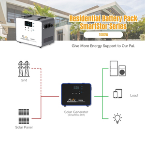1000W Portable Power Station 1kWh Li-ion Battery Solar <b>Generator</b> for Outdoor <b>Camping</b> Home Emergency SPG-A1000-S1 1000W Portable - Product Image 4