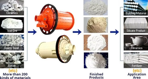 Pabrik bola kecil, untuk pemrosesan Emas banyak digunakan mesin penggilingan bola semen Clinker bola penggiling - Product Image 6