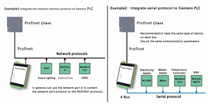 Compacto multipuerto Profinet Gateway Diseño económico para aplicaciones en tiempo real con MQTT suministrado directamente por el fabricante - Product Image 3