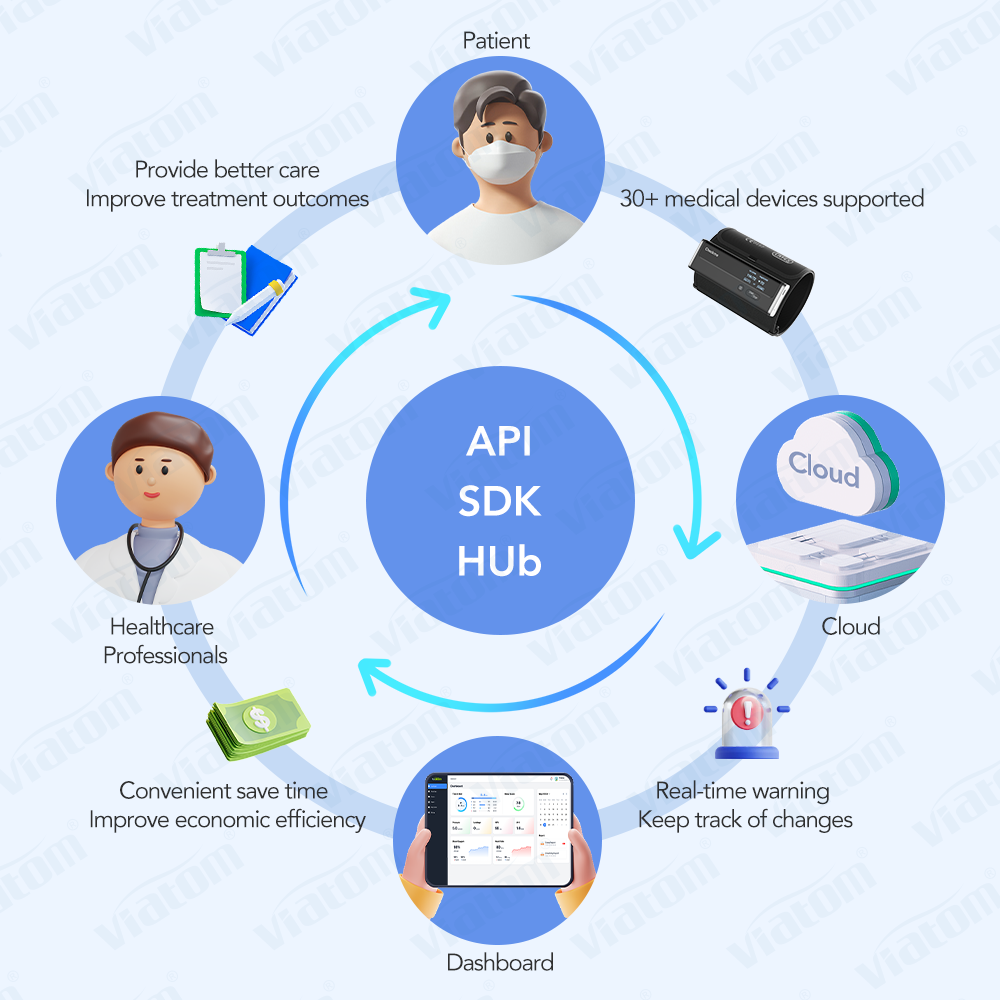 Soluciones DE GESTIÓN cardiovascular El mejor Monitor de frecuencia cardíaca ECG Bluetooth SDK/API/Data Hub Telemedicina Monitor remoto para pacientes