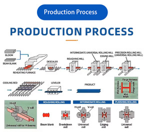 Fournisseur d'usine, haute qualité, bon prix, <span class=keywords><strong>IPE300</strong></span>, IPE400, HEA450, HEA500, ASTM A36, Q235, Q195, Q235b, Q345, S355JR, S355, poutre en I, poutre en H - Product Image 6