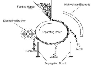 Hoàn toàn tự động kim loại và phi kim loại tách tĩnh điện các nhà sản xuất áp lực cao nhựa tinh thần tách máy - Product Image 4