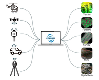 Software Profesional de Procesamiento de Nubes de Puntos LiDAR360 LiGrip O2 SLAM, Escáner Láser 3D, Modelado Automatizado de Terreno DEM DOM Windows