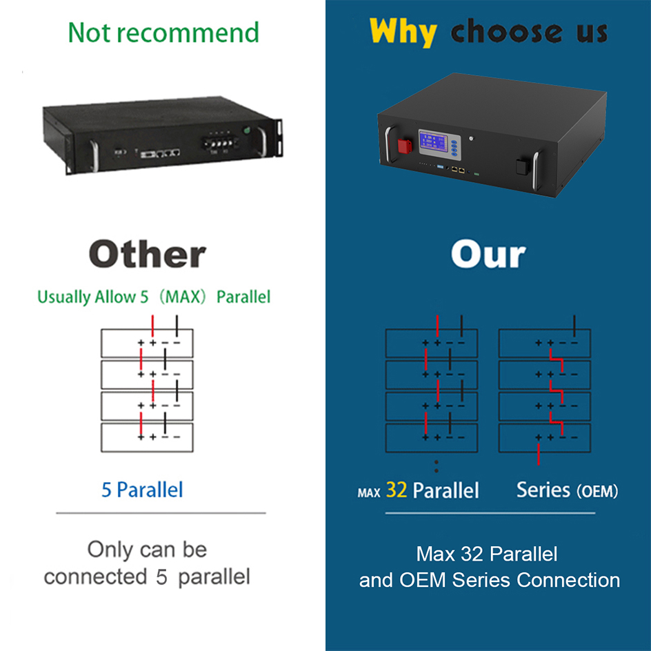 5KW 10KW Solar Energy Storage Systems LiFePO4 Lithium Ion Phosphate Battery Pack 12V 48V 100Ah