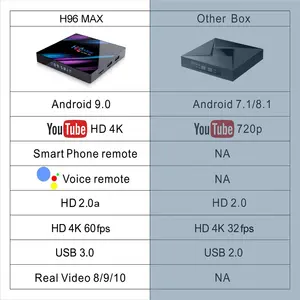 H96 अधिकतम RK3318 स्मार्ट टीवी बॉक्स एंड्रॉयड 9.0 4GB 32GB 64GB मीडिया प्लेयर 4K आवाज सहायक h96MAX 2GB16GB
