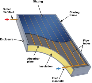 Colectores Solares <span class=keywords><strong>Solar</strong></span> Calentamiento de agua Panel plano Precio Fabricación Cobre Placa plana Colector con panel <span class=keywords><strong>solar</strong></span> térmico - Product Image 4