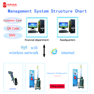 Compteur électronique intelligent d'échelle de remplissage de gaz de LPG pour des cylindres-équipement industriel précis de ravitaillement - Product Image 4