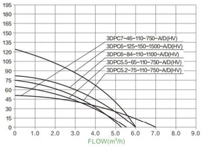 ปั๊มน้ำบาดาลพลังงานแสงอาทิตย์ SUOU 3 นิ้ว AC Hybrid Wide Voltage รุ่น 3DPC-A/D 3DPC-HV ใบพัดพลาสติก ปั๊มน้ำแบบจุ่มใต้น้ำไร้แปรงถ่าน - Product Image 5