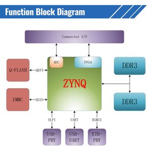 บอร์ดพัฒนา ZYNQ 7000 SOC 1 GB DDR3 FPGA ทำงานเป็นตัวควบคุม - Product Image 4