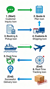 Cosco, el Transitario Más Vendido para FBA, Ofrece Servicios de Transporte de China a Turquía - Product Image 6